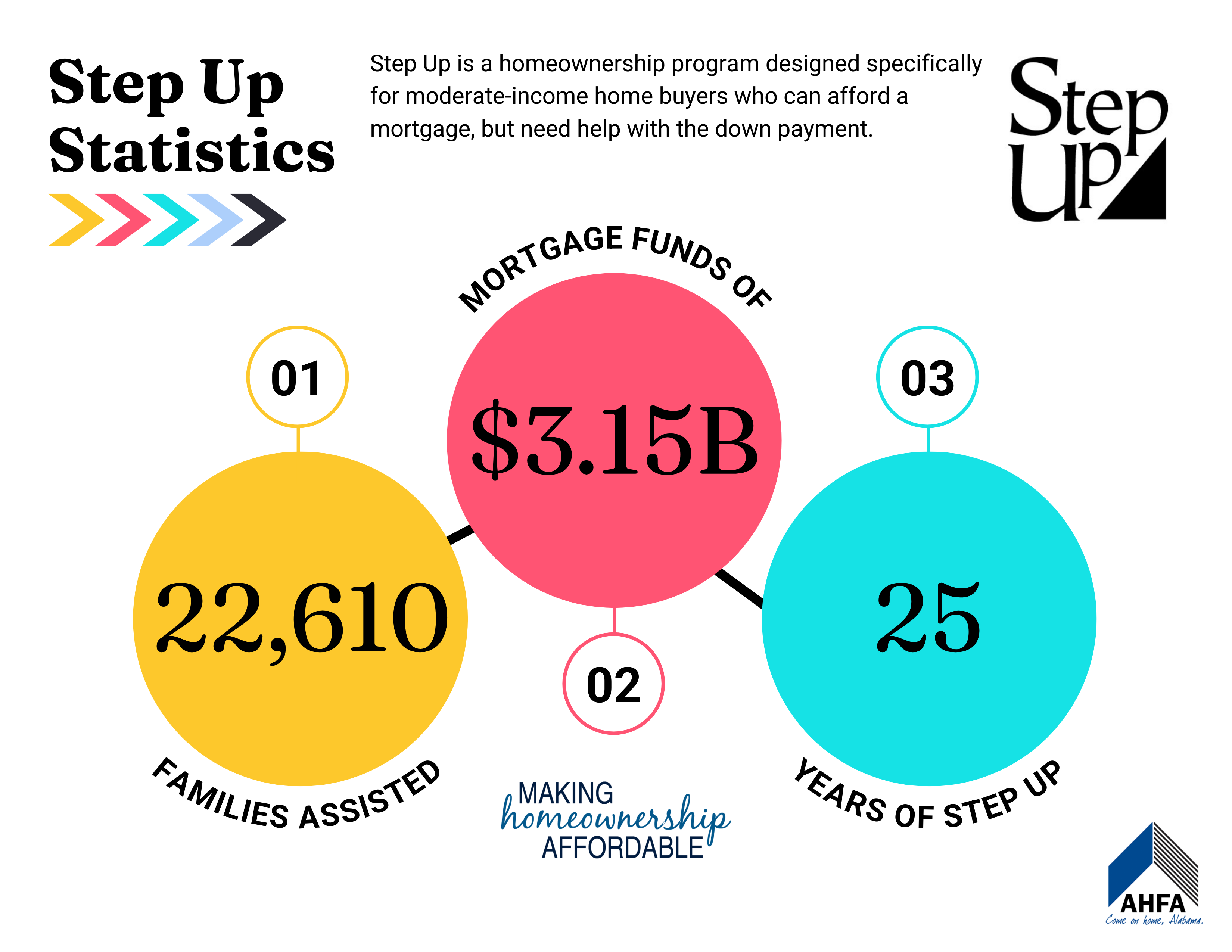 Step Up Program Celebrates Quarter Century | AHFA